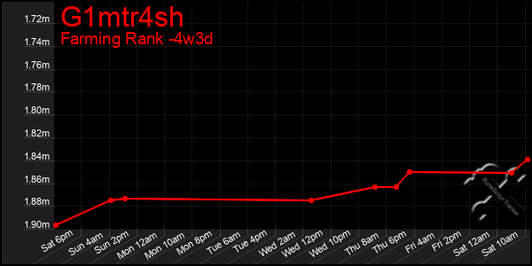 Last 31 Days Graph of G1mtr4sh