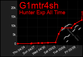Total Graph of G1mtr4sh