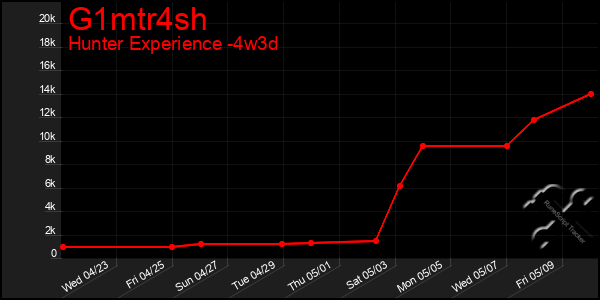 Last 31 Days Graph of G1mtr4sh
