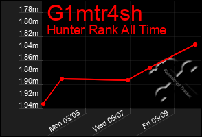 Total Graph of G1mtr4sh