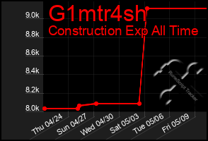 Total Graph of G1mtr4sh