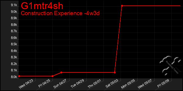 Last 31 Days Graph of G1mtr4sh
