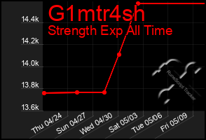 Total Graph of G1mtr4sh
