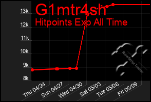 Total Graph of G1mtr4sh