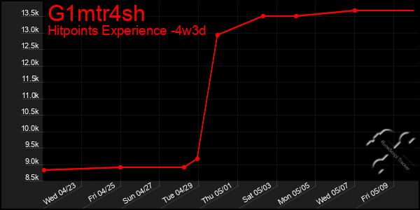 Last 31 Days Graph of G1mtr4sh