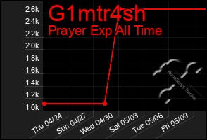 Total Graph of G1mtr4sh