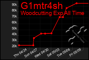 Total Graph of G1mtr4sh