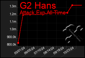 Total Graph of G2 Hans