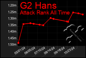 Total Graph of G2 Hans