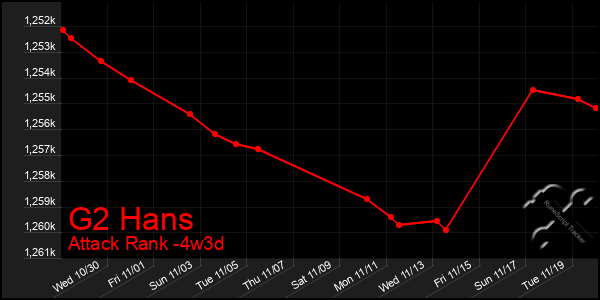 Last 31 Days Graph of G2 Hans