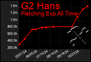 Total Graph of G2 Hans