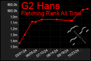 Total Graph of G2 Hans