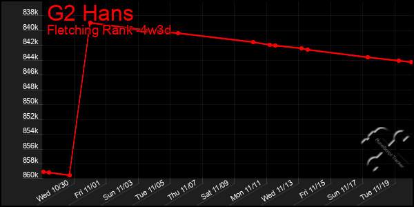 Last 31 Days Graph of G2 Hans