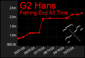 Total Graph of G2 Hans