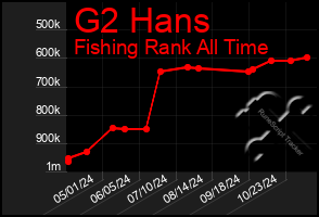 Total Graph of G2 Hans