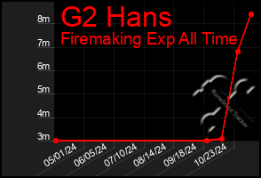 Total Graph of G2 Hans