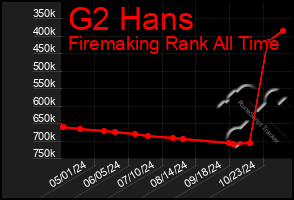 Total Graph of G2 Hans