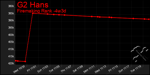 Last 31 Days Graph of G2 Hans