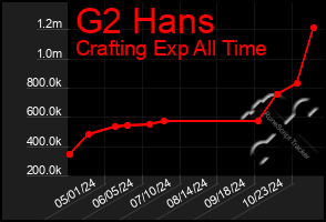 Total Graph of G2 Hans