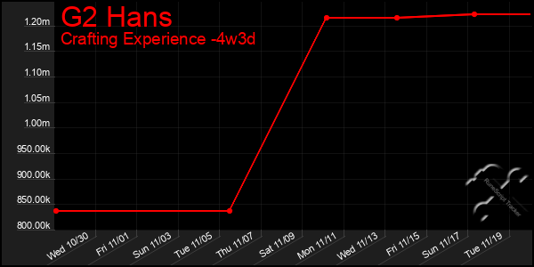 Last 31 Days Graph of G2 Hans