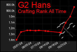 Total Graph of G2 Hans