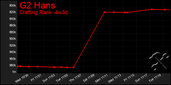 Last 31 Days Graph of G2 Hans