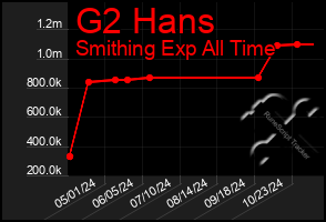 Total Graph of G2 Hans