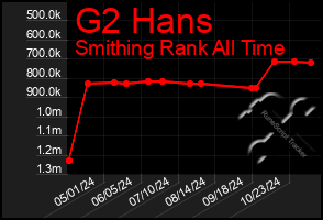 Total Graph of G2 Hans