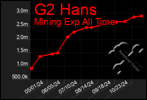 Total Graph of G2 Hans