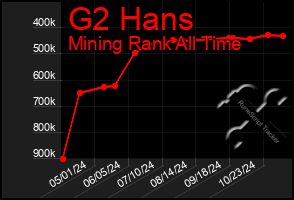 Total Graph of G2 Hans