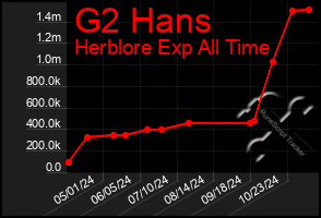 Total Graph of G2 Hans