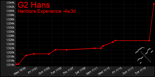 Last 31 Days Graph of G2 Hans