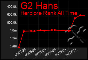 Total Graph of G2 Hans