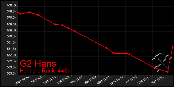 Last 31 Days Graph of G2 Hans