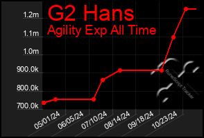 Total Graph of G2 Hans