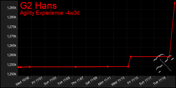 Last 31 Days Graph of G2 Hans