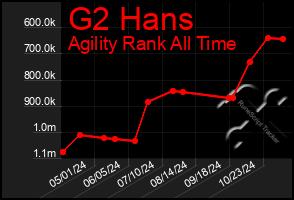 Total Graph of G2 Hans