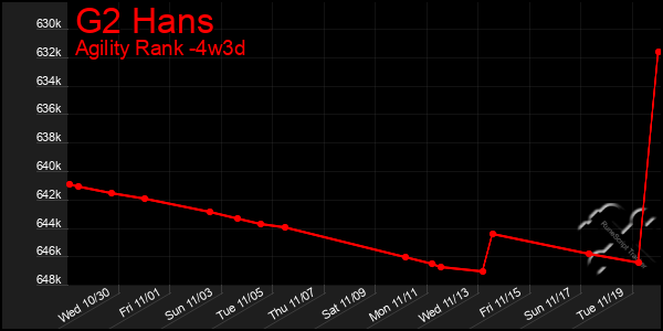 Last 31 Days Graph of G2 Hans