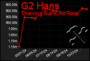 Total Graph of G2 Hans