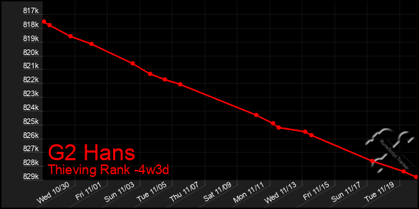 Last 31 Days Graph of G2 Hans