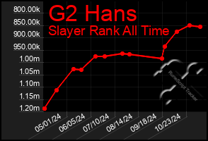 Total Graph of G2 Hans