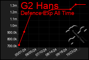 Total Graph of G2 Hans