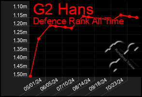 Total Graph of G2 Hans