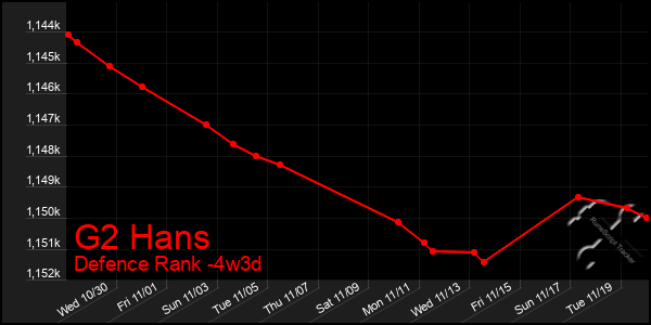 Last 31 Days Graph of G2 Hans