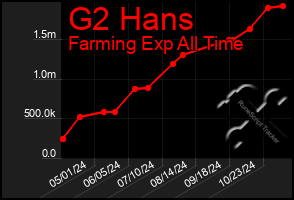 Total Graph of G2 Hans