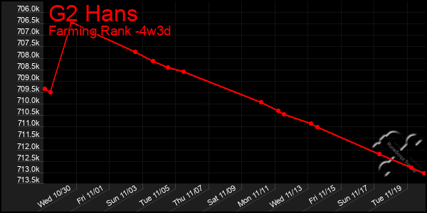 Last 31 Days Graph of G2 Hans