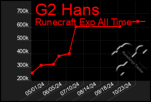 Total Graph of G2 Hans