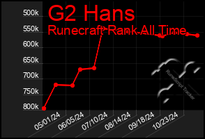 Total Graph of G2 Hans