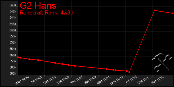 Last 31 Days Graph of G2 Hans