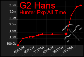 Total Graph of G2 Hans